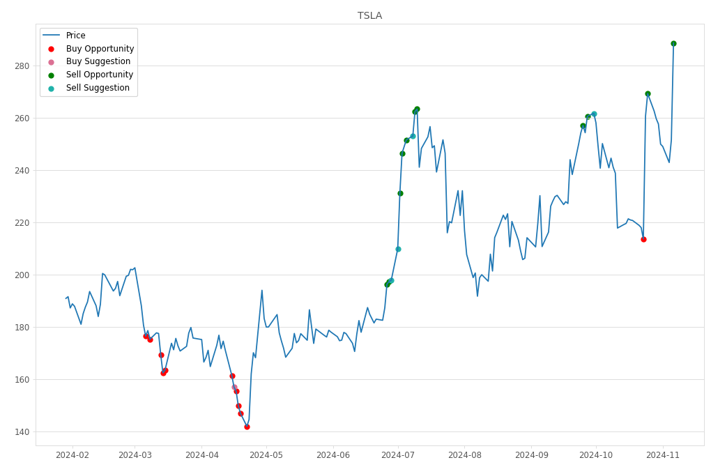 Stock Market Alert - Sell TSLA: 288.53