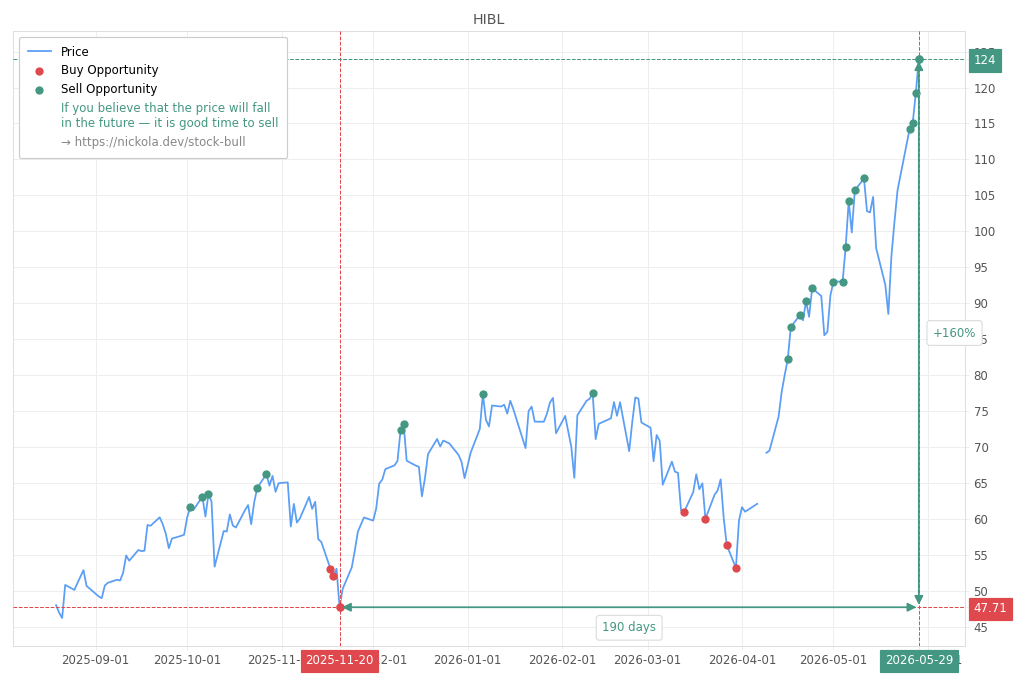 Stock Market Alert - Sell HIBL: 124.0