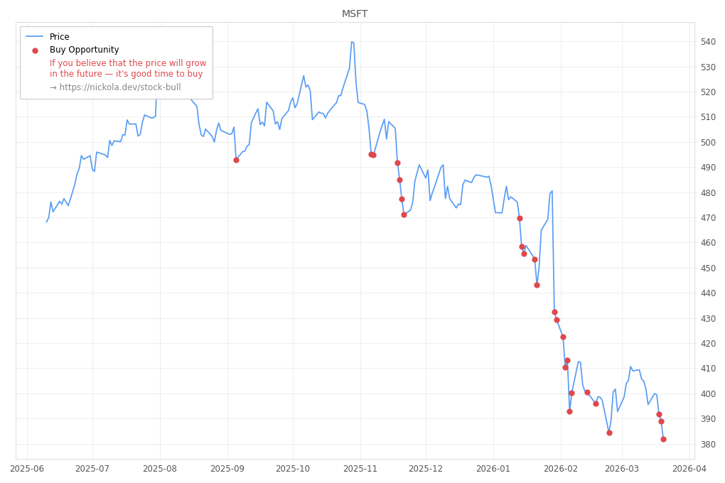 Stock Market Alert - Buy MSFT: 381.87