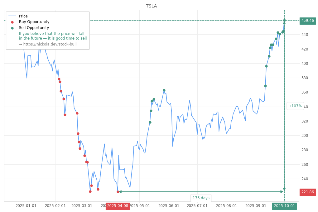 Stock Market Alert - Sell TSLA: 459.46