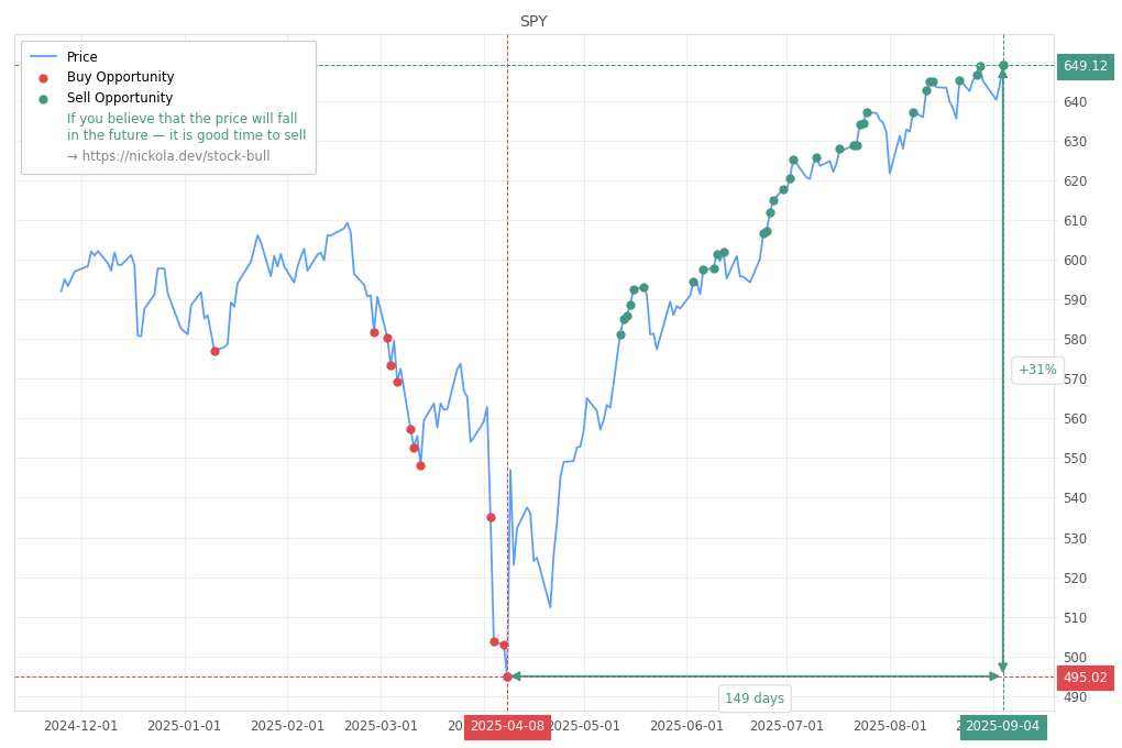 Stock Market Alert - Sell SPY: 649.12