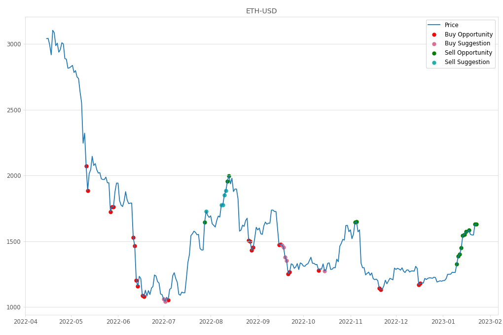 Cryptocurrency Market Alert - Sell ETH-USD: 1628.25