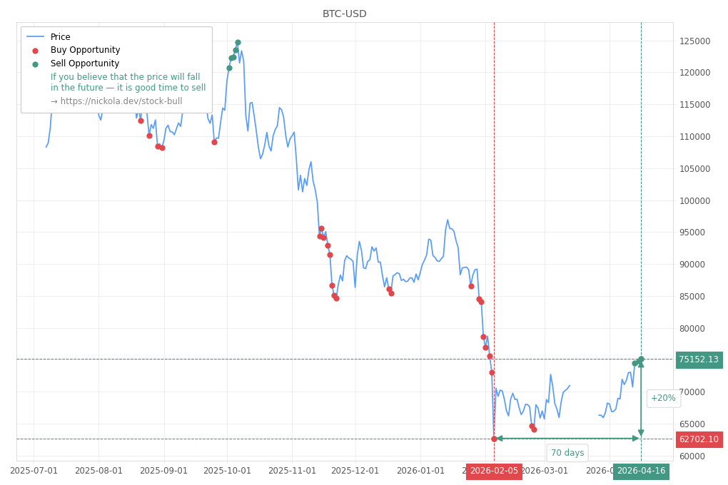 Cryptocurrency Market Alert - Sell BTC-USD: 75152.13