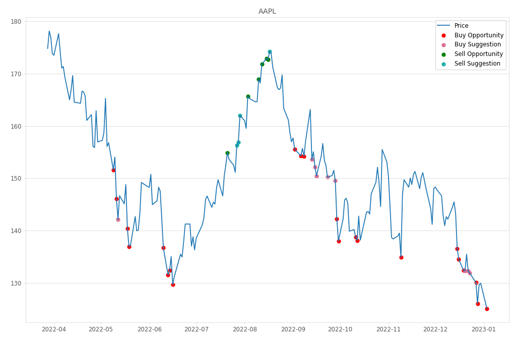 Stock Market Alert - Buy AAPL: 125.07