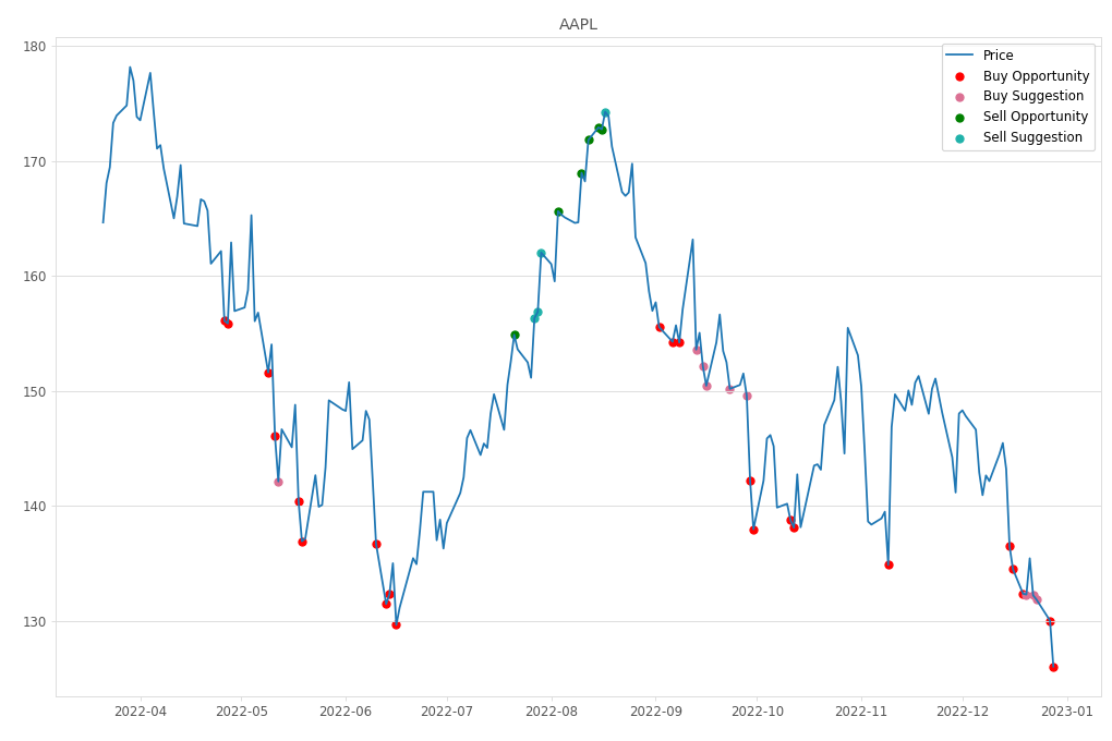 Stock Market Alert - Buy AAPL: 126.04