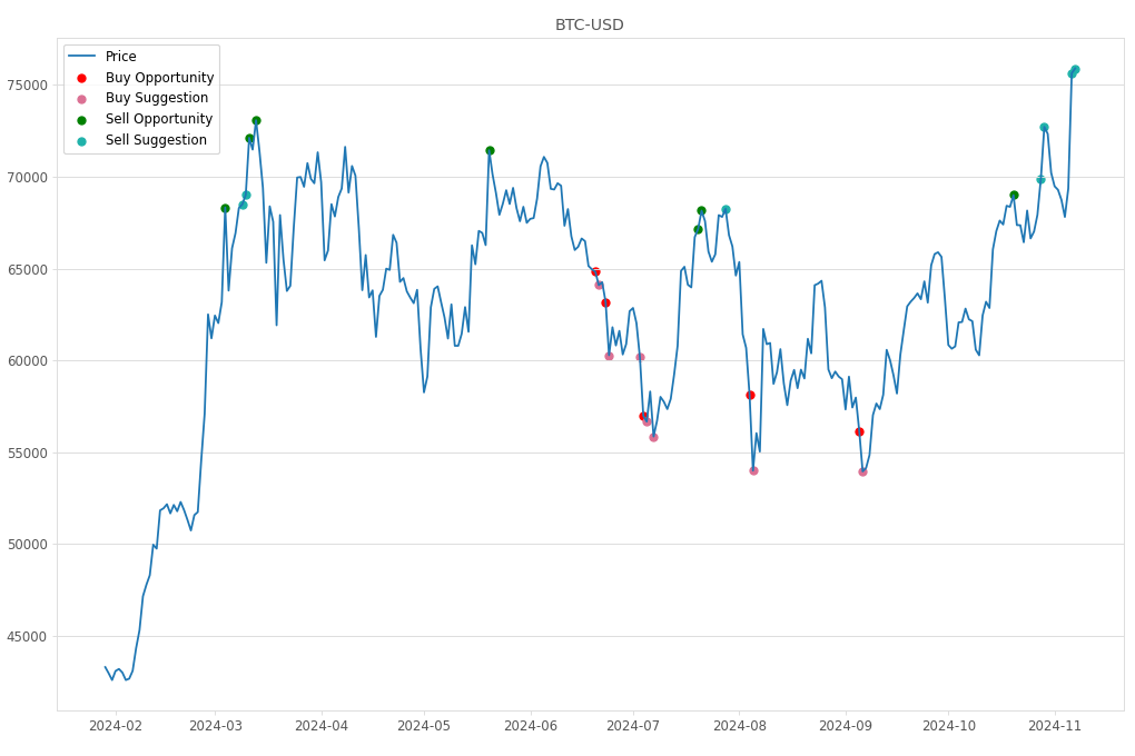 Cryptocurrency Market Alert - Sell BTC-USD: 75904.86