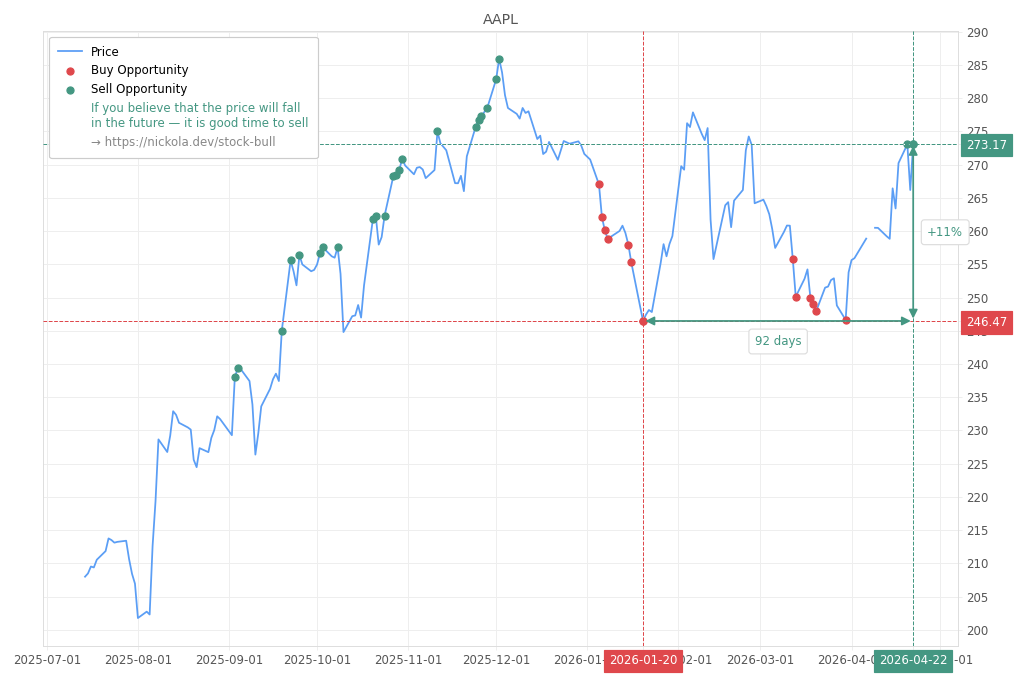 Stock Market Alert - Sell AAPL: 273.17