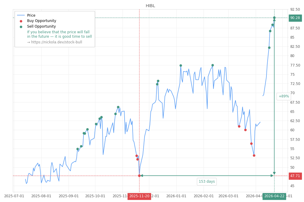 Stock Market Alert - Sell HIBL: 90.28