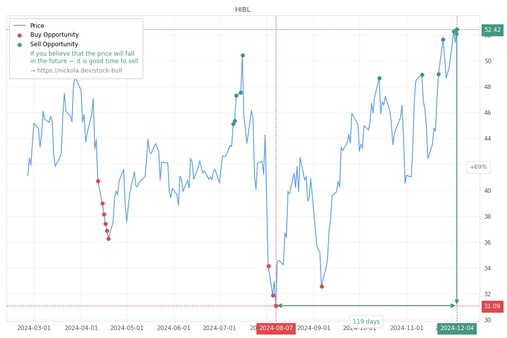 Stock Market Alert - Sell HIBL: 52.42