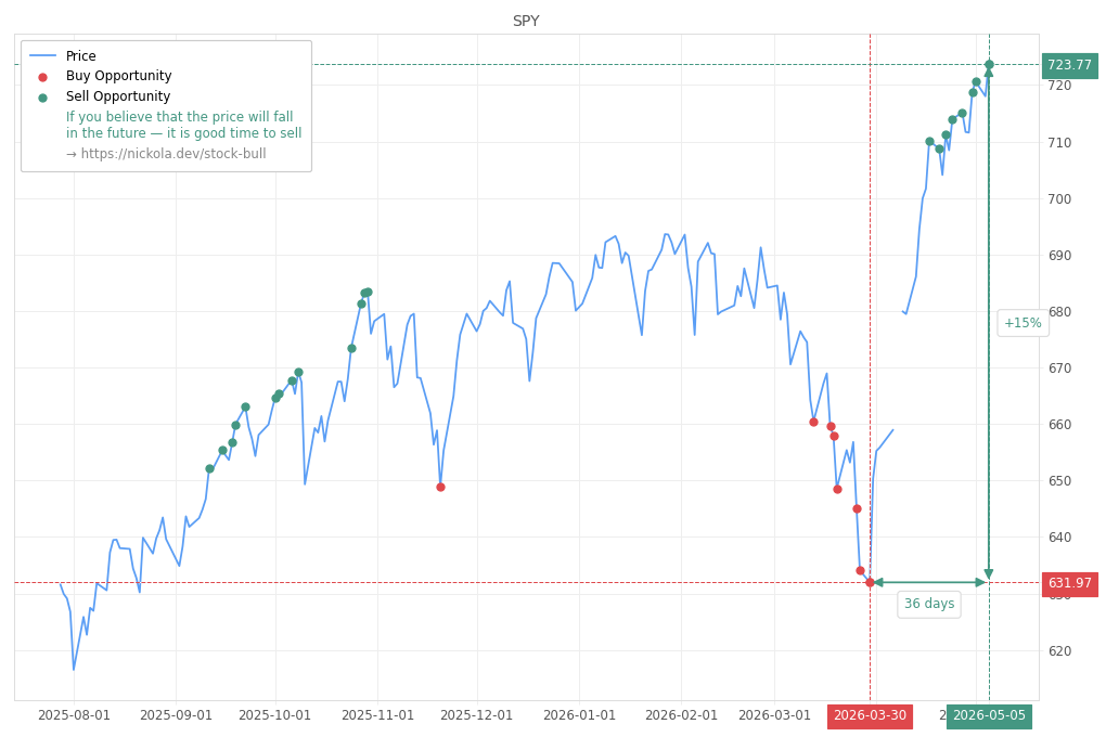 Stock Market Alert - Sell SPY: 723.77