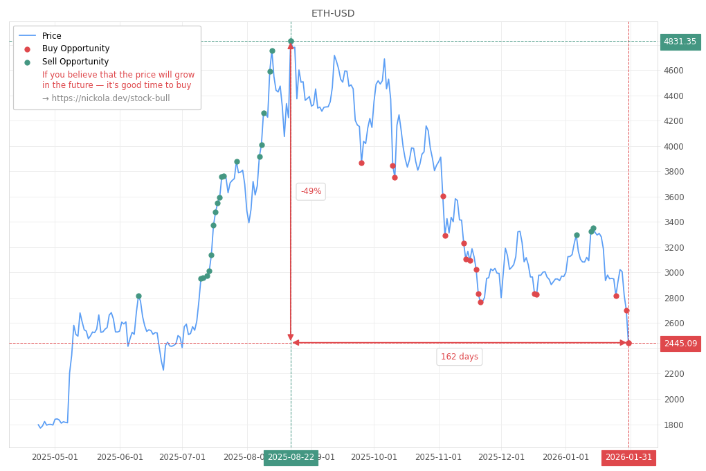 Cryptocurrency Market Alert - Buy ETH-USD: 2445.09