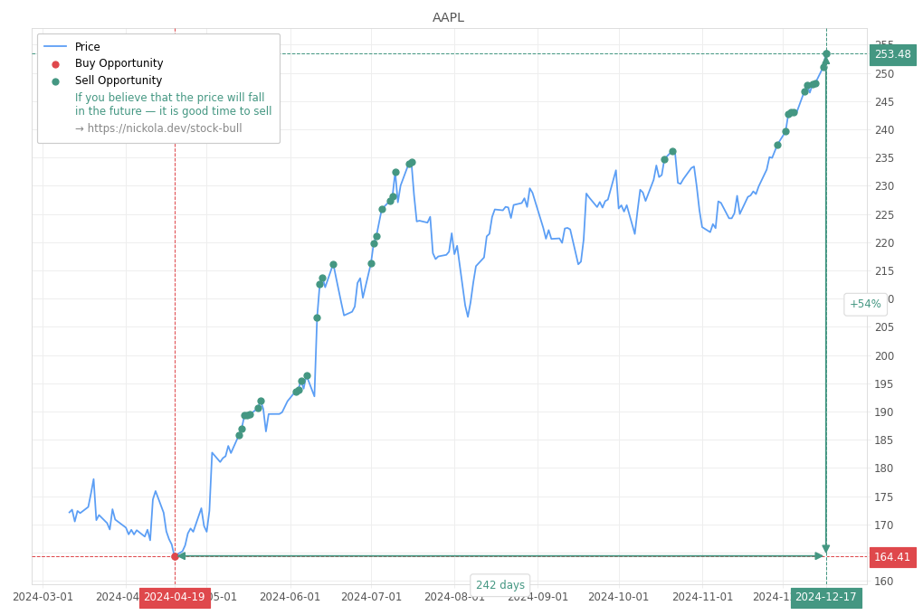 Stock Market Alert - Sell AAPL: 253.48