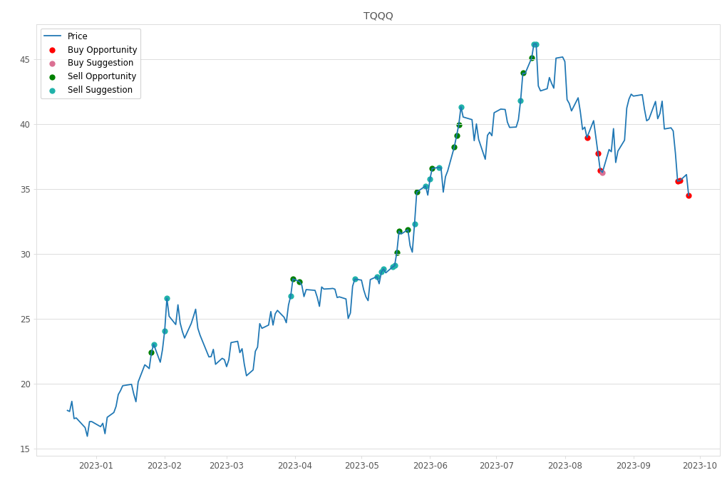 Stock Market Alert - Buy TQQQ: 34.49