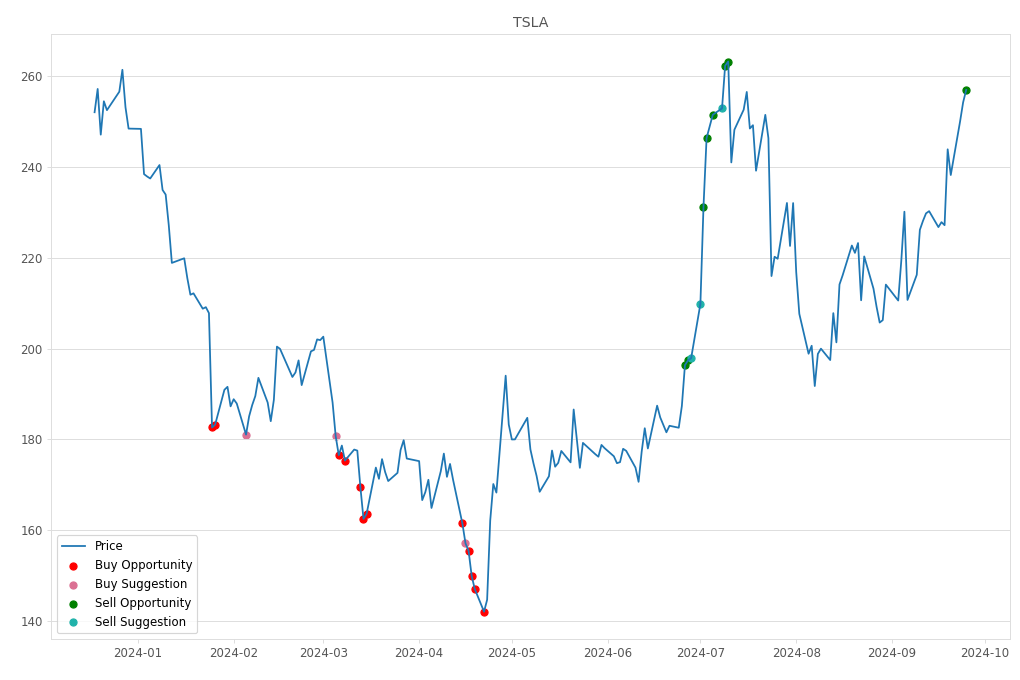 Stock Market Alert - Sell TSLA: 257.02