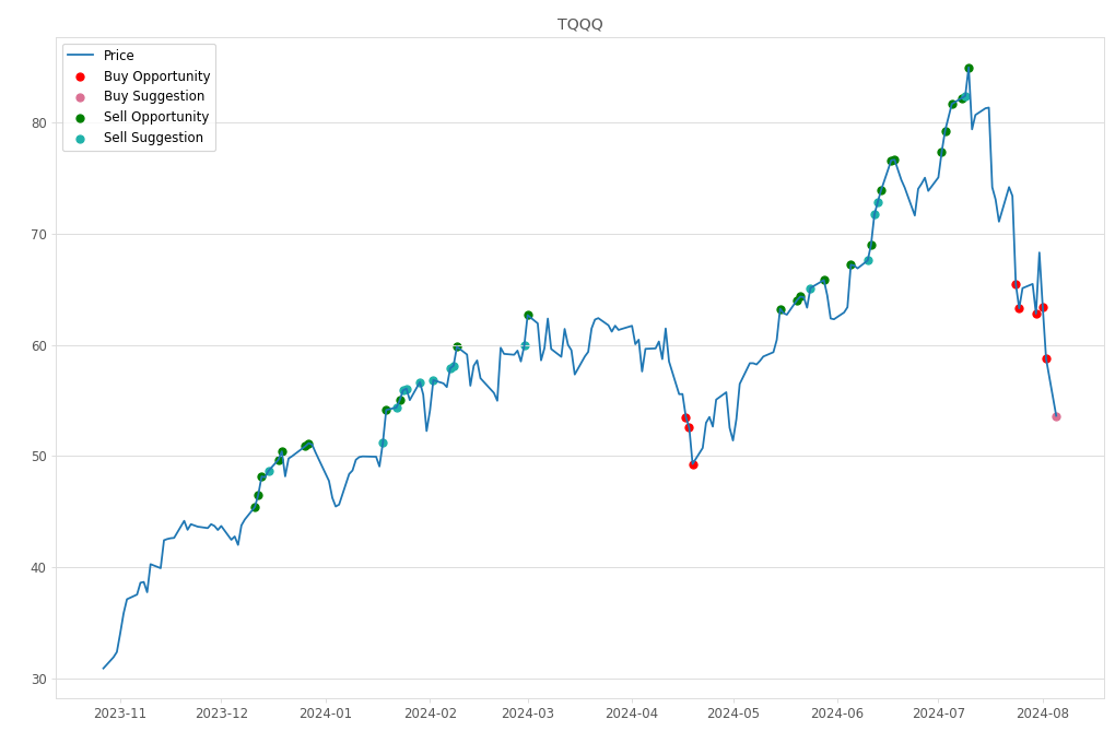 Stock Market Alert - Buy TQQQ: 53.62