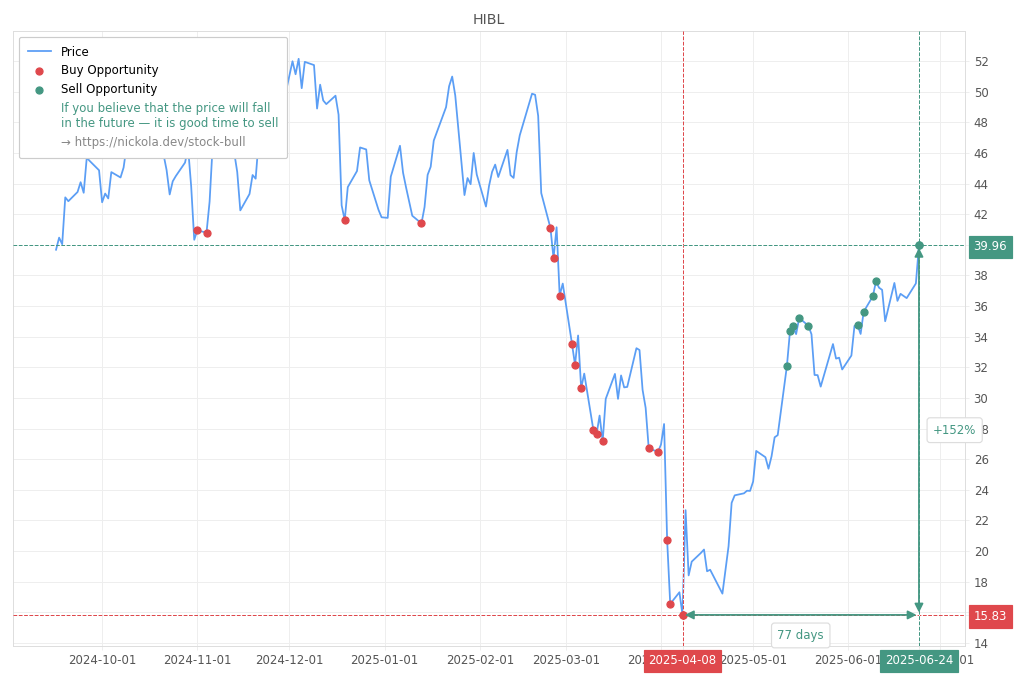 Stock Market Alert - Sell HIBL: 39.96