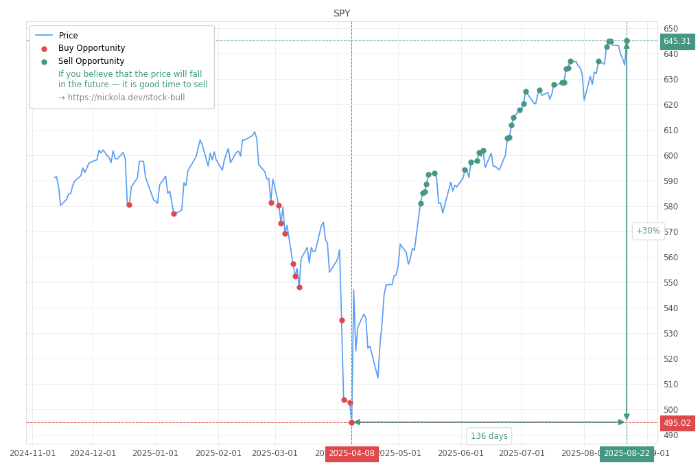 Stock Market Alert - Sell SPY: 645.31