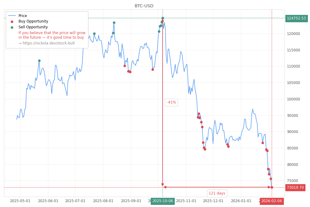Cryptocurrency Market Alert - Buy BTC-USD: 73019.7