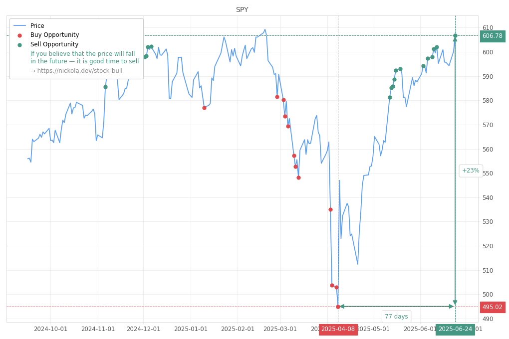 Stock Market Alert - Sell SPY: 606.78
