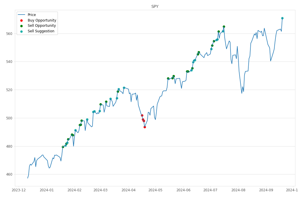 Stock Market Alert - Sell SPY: 570.98