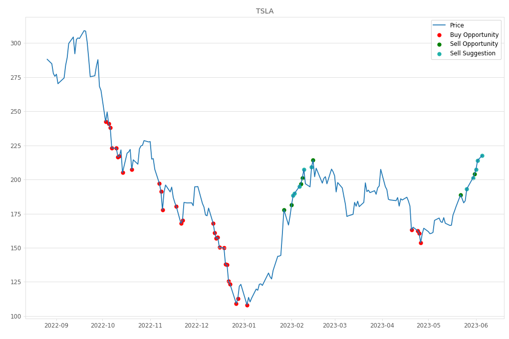 Stock Market Alert - Sell TSLA: 217.61