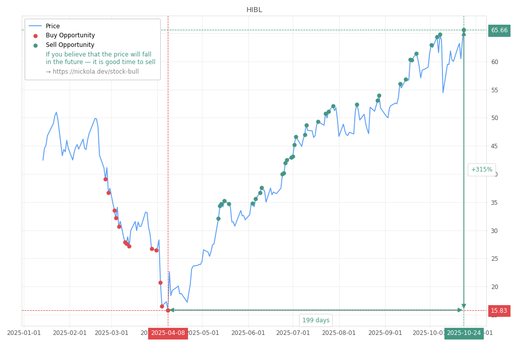 Stock Market Alert - Sell HIBL: 65.66