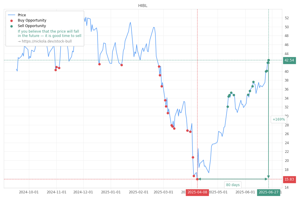Stock Market Alert - Sell HIBL: 42.54