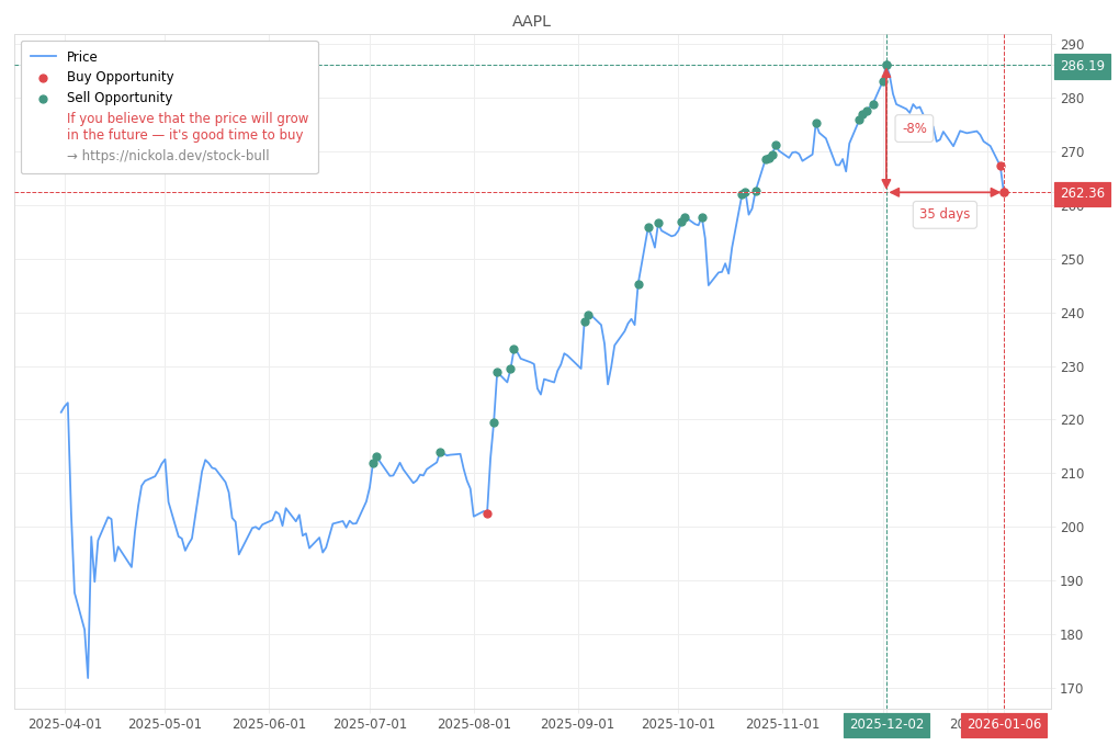 Stock Market Alert - Buy AAPL: 262.36
