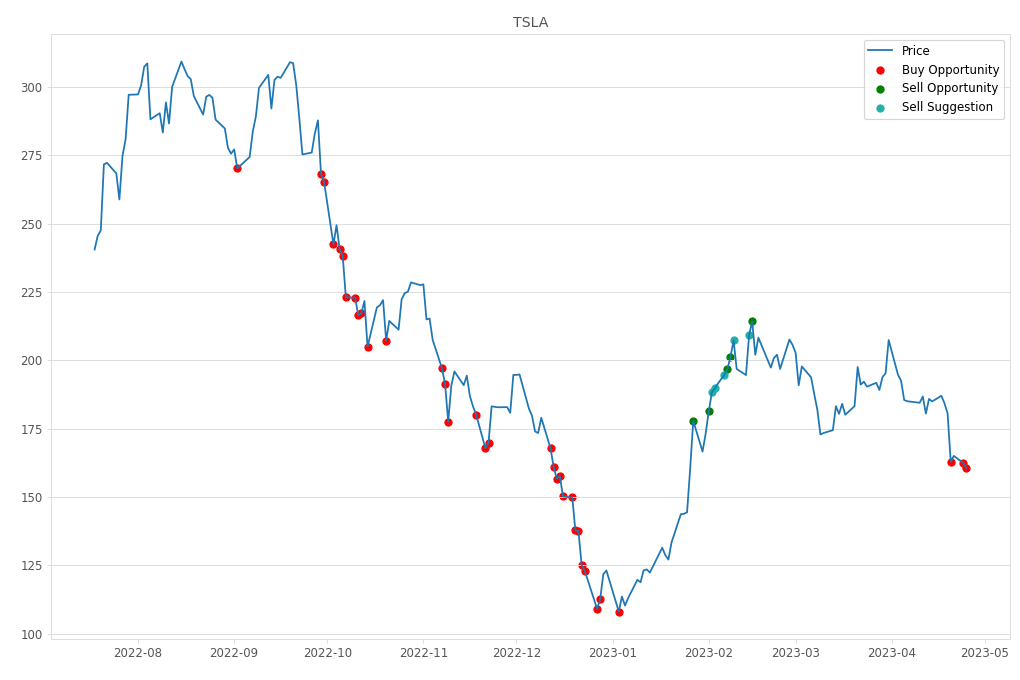 Stock Market Alert - Buy TSLA: 160.67