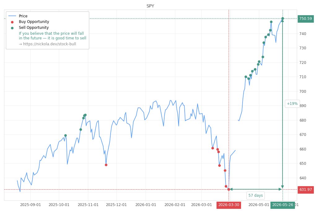 Stock Market Alert - Sell SPY: 750.59