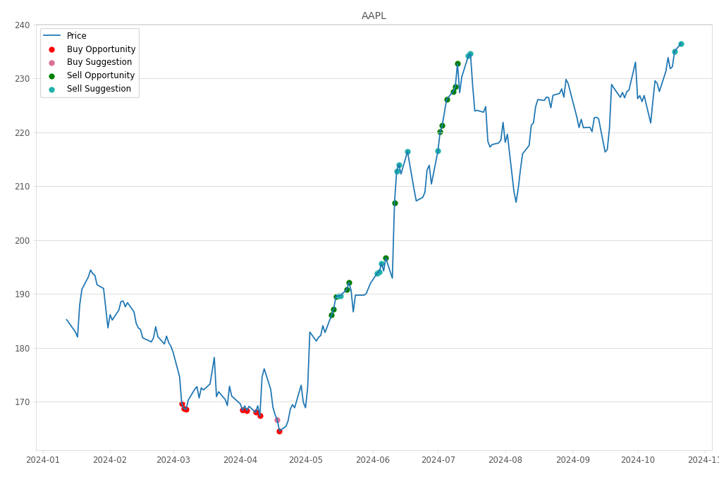 Stock Market Alert - Sell AAPL: 236.48