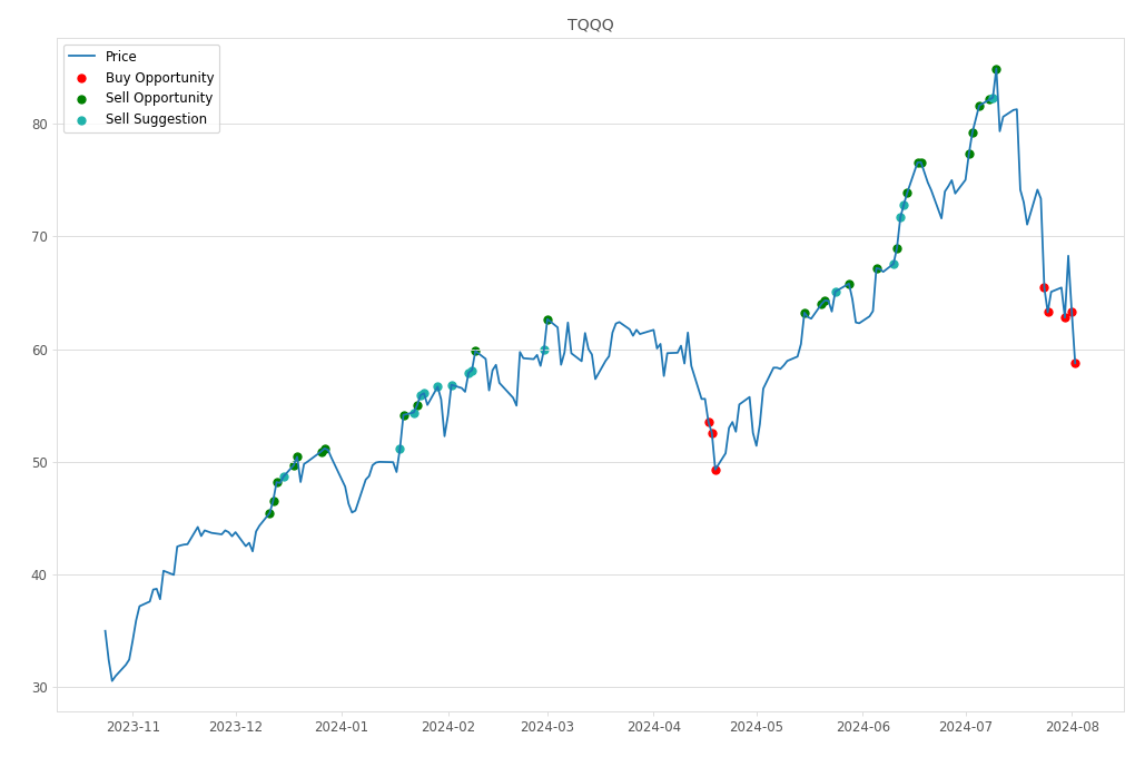 Stock Market Alert - Buy TQQQ: 58.74