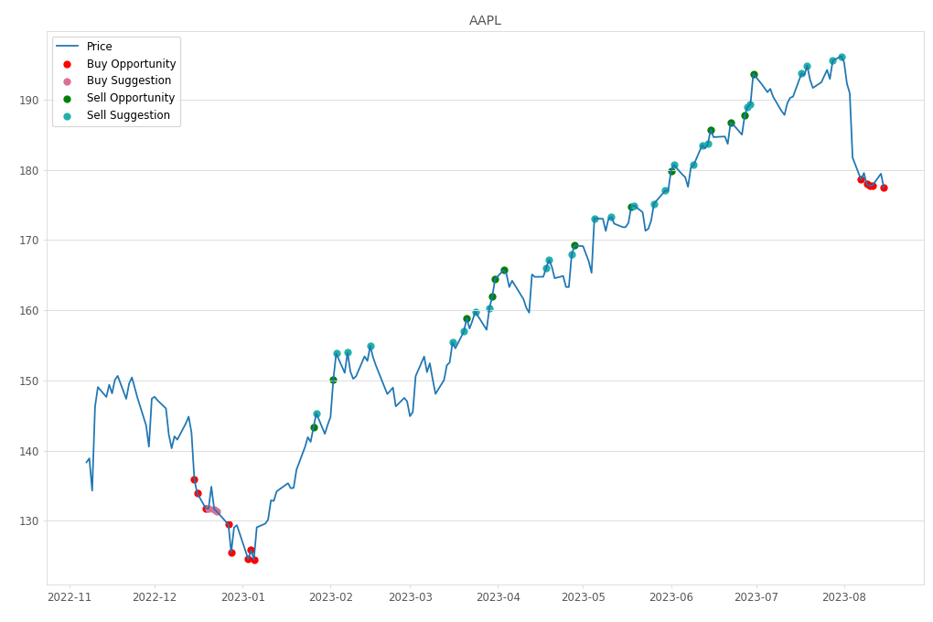 Stock Market Alert - Buy AAPL: 177.45