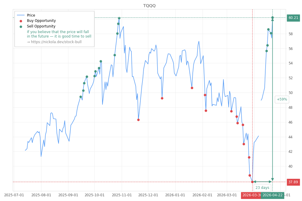 Stock Market Alert - Sell TQQQ: 60.21