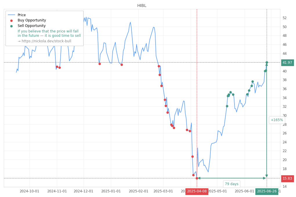 Stock Market Alert - Sell HIBL: 41.97