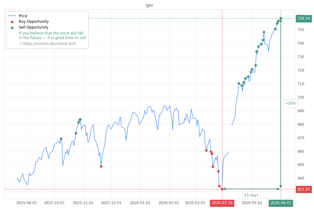 Stock Market Alert - Sell SPY: 758.54