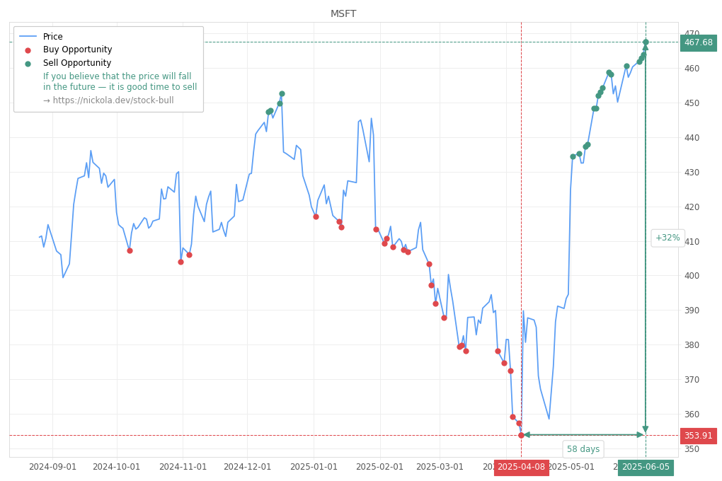 Stock Market Alert - Sell MSFT: 467.68