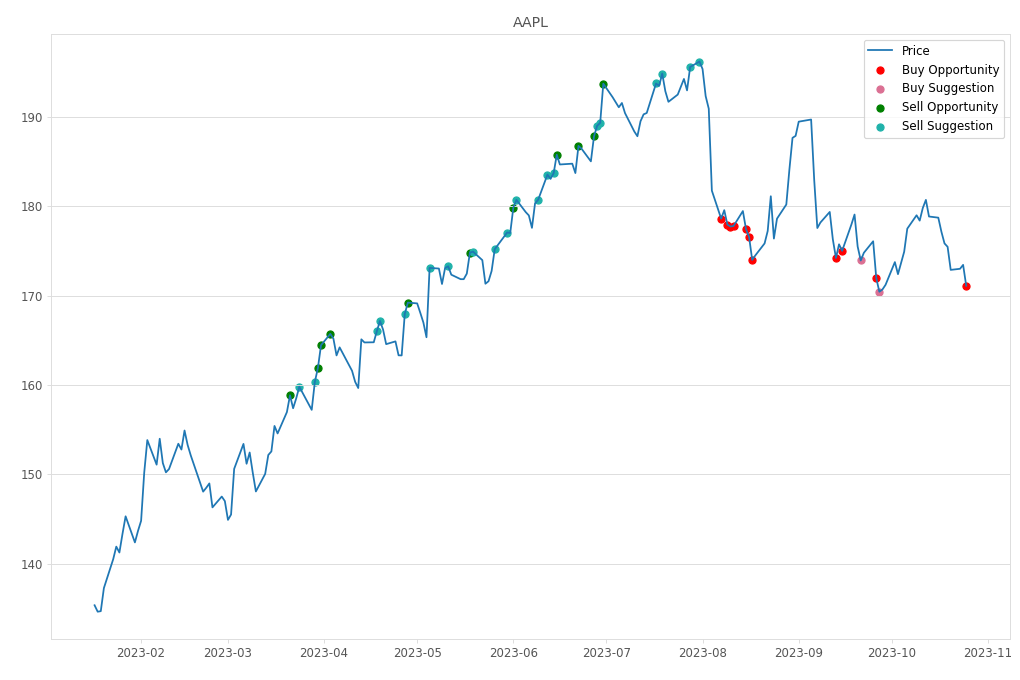 Stock Market Alert - Buy AAPL: 171.1