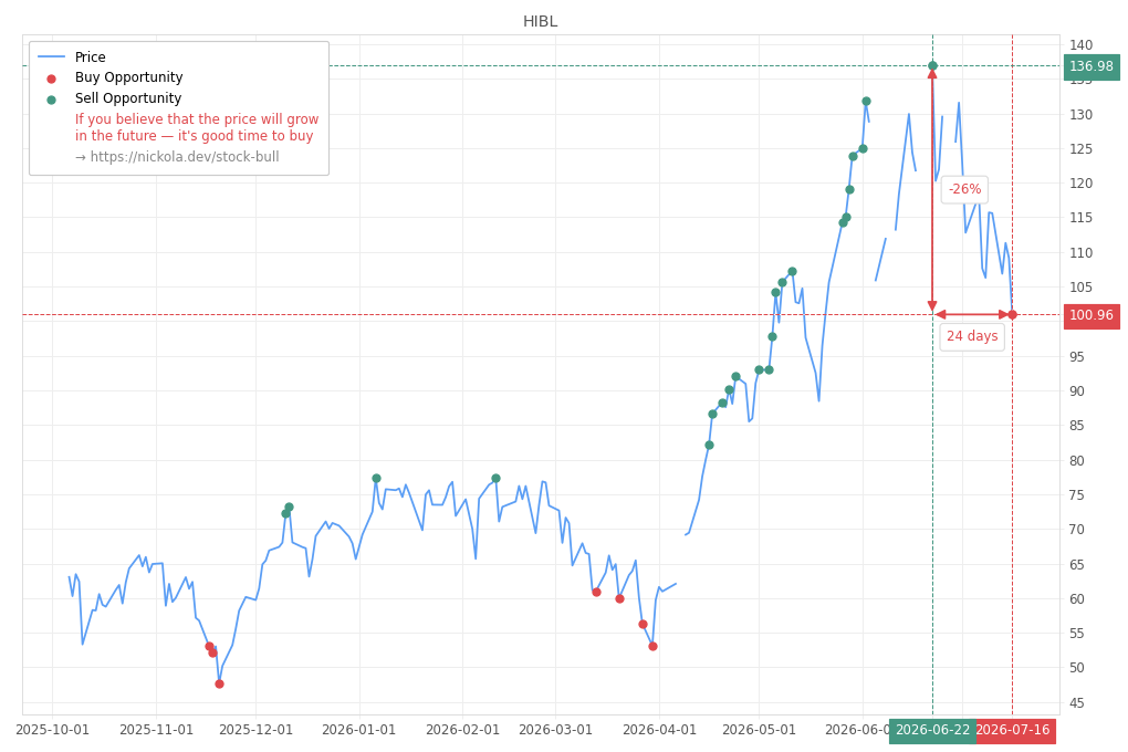 Stock Market Alert - Buy HIBL: 100.96