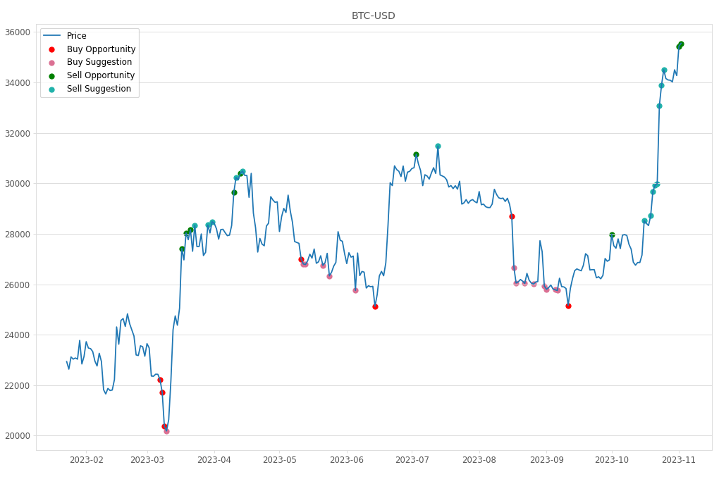 Cryptocurrency Market Alert - Sell BTC-USD: 35552.35