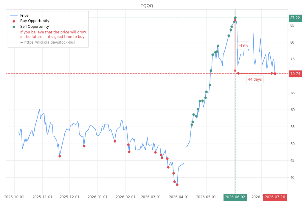 Stock Market Alert - Buy TQQQ: 70.74
