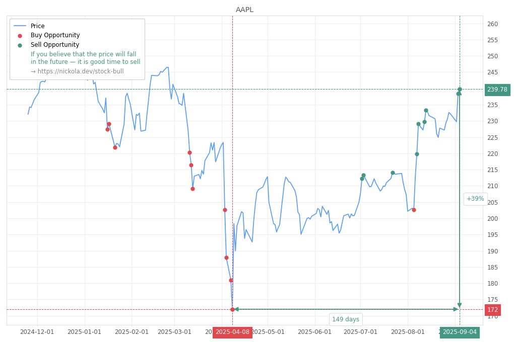 Stock Market Alert - Sell AAPL: 239.78