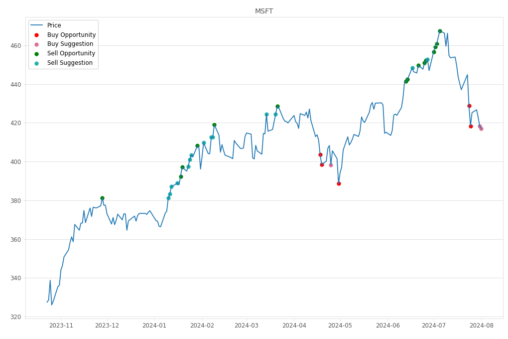 Stock Market Alert - Buy MSFT: 417.11