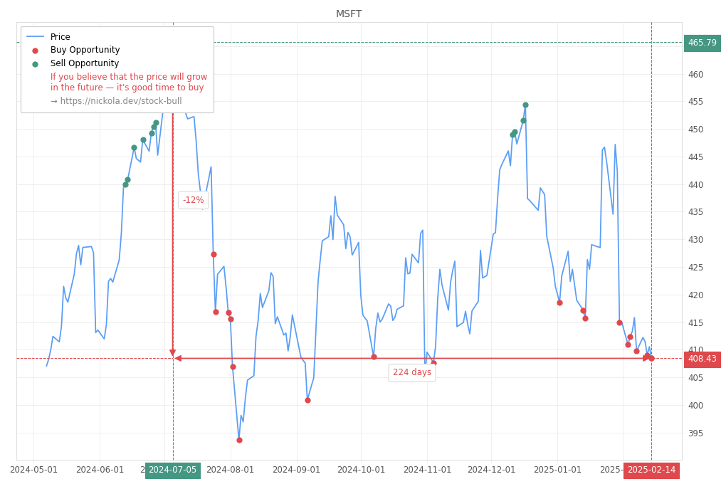 Stock Market Alert - Buy MSFT: 408.43