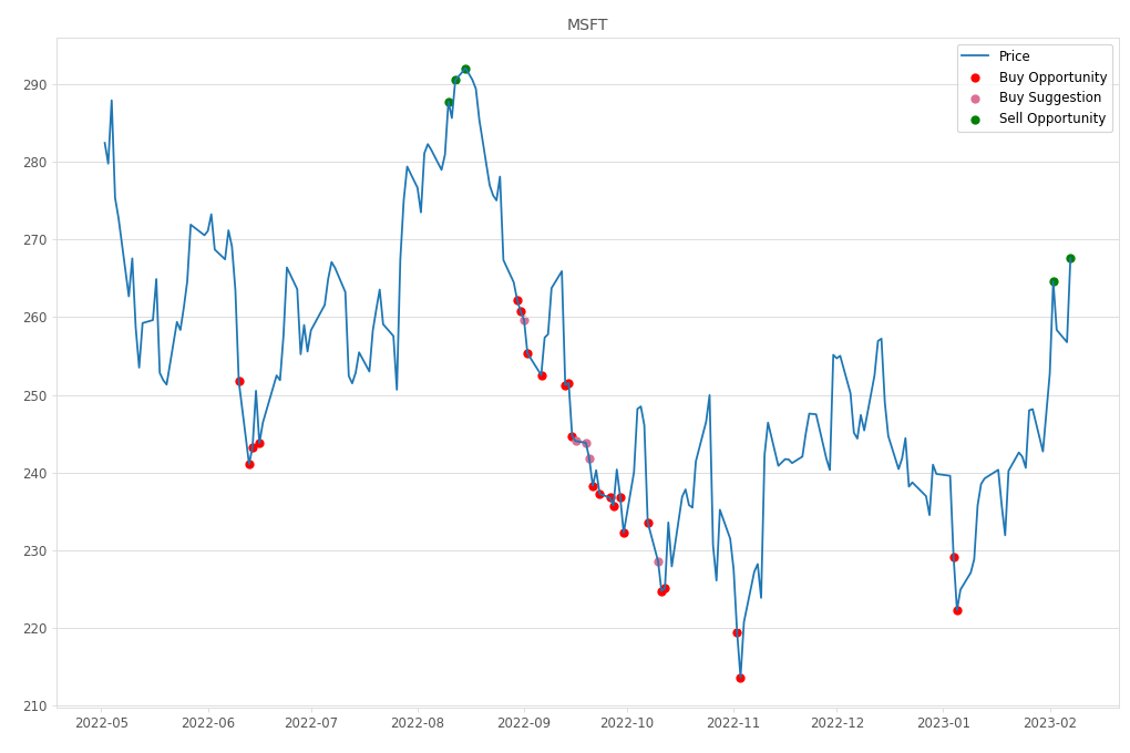 Stock Market Alert - Sell MSFT: 267.56