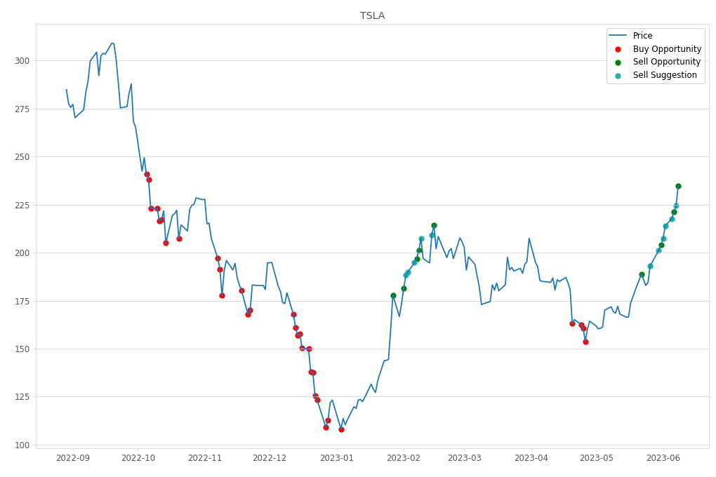 Stock Market Alert - Sell TSLA: 234.86