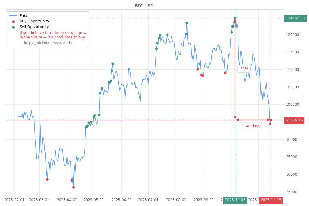 Cryptocurrency Market Alert - Buy BTC-USD: 95549.15