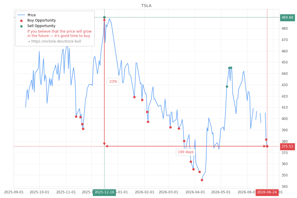 Stock Market Alert - Buy TSLA: 375.53