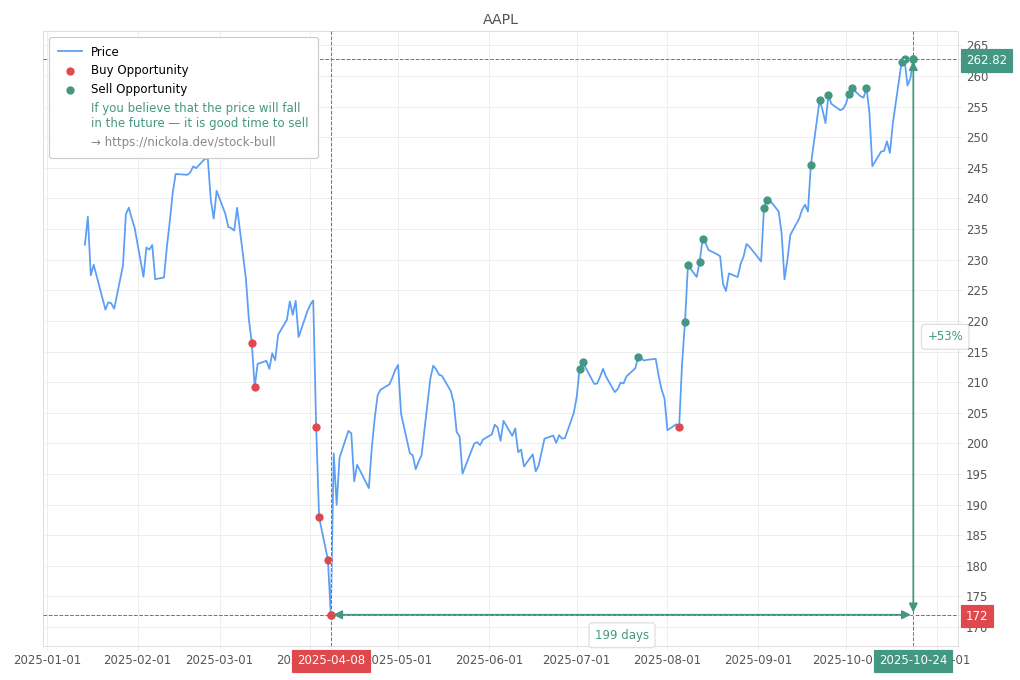 Stock Market Alert - Sell AAPL: 262.82
