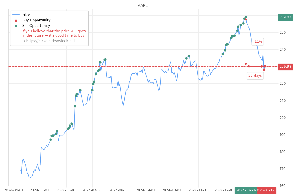 Stock Market Alert - Buy AAPL: 229.98